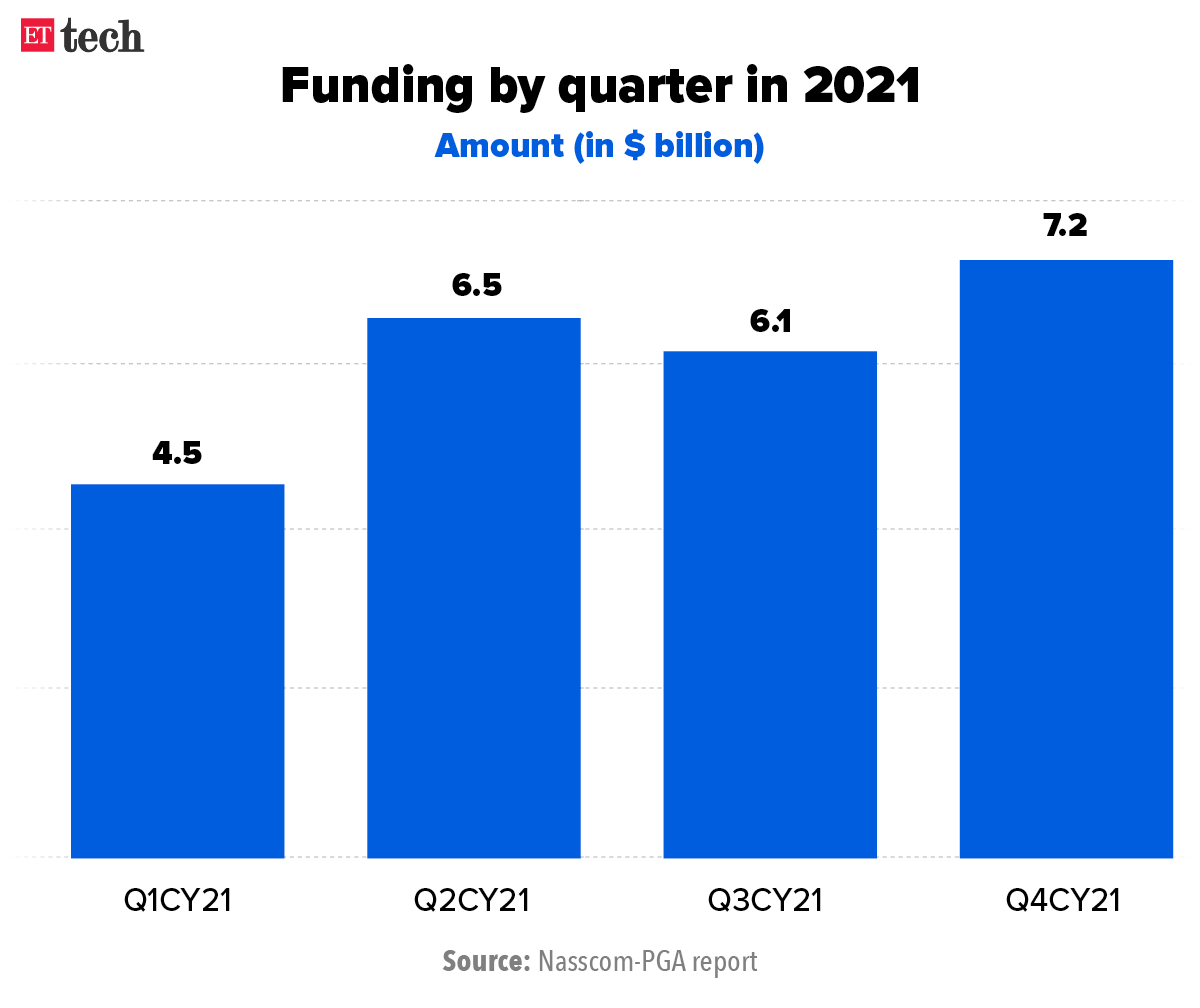 funding by quarter in 2021